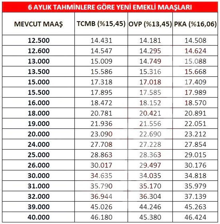 SSK, Bağ-Kur, Emekli Sandığı zam oranlarında tablo netleşiyor! İşte kuruşu kuruşuna zamlı maaşlar