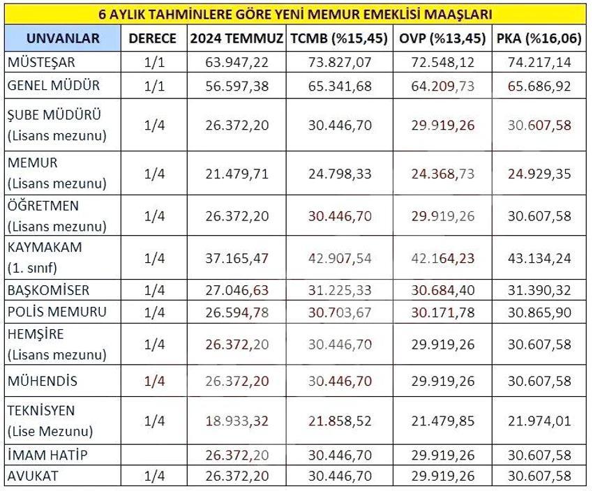 SSK, Bağ-Kur, Emekli Sandığı zam oranlarında tablo netleşiyor! İşte kuruşu kuruşuna zamlı maaşlar