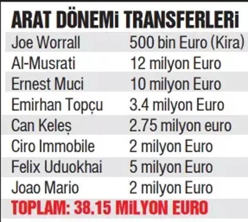 Hasan Arat döneminde zarar büyük!