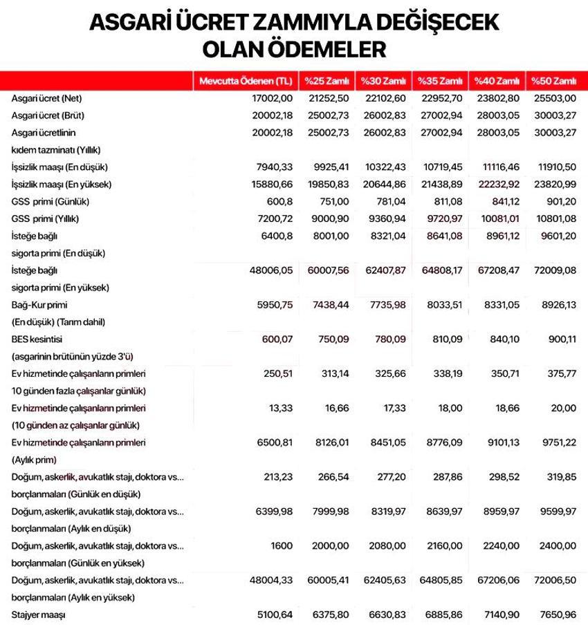 Asgari ücret zammı sonrası birçok ücret ve ödeme değişecek! Tek tek açıklandı 