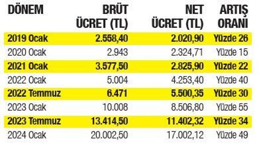 Net asgari ücret kaç lira olacak? İşte 2025 asgari ücret zammı ile ilgili en günlü senaryo