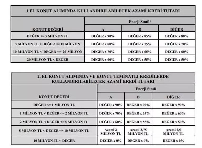 Konut kredisinde yeni dönem başladı! Ev alacak milyonlar bekliyordu, yürürlüğe girdi