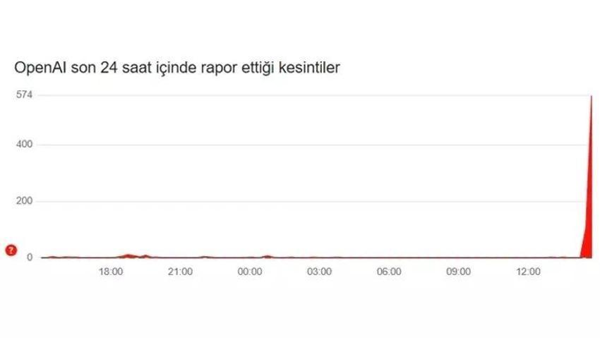 ChatGPT çöktü mü? 23 Ocak 2025 ChatGPT neden açılmıyor?