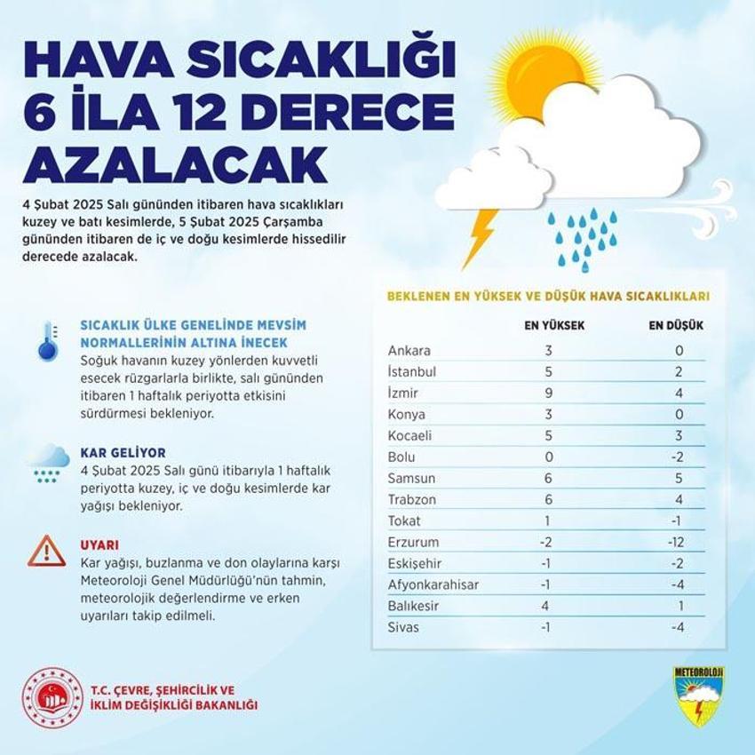 Sıcaklıklar 12 derece birden düşecek lapa lapa kar yağışı gelecek! Meteoroloji illeri uyardı: Dondurucu soğuklar 1 hafta sürecek