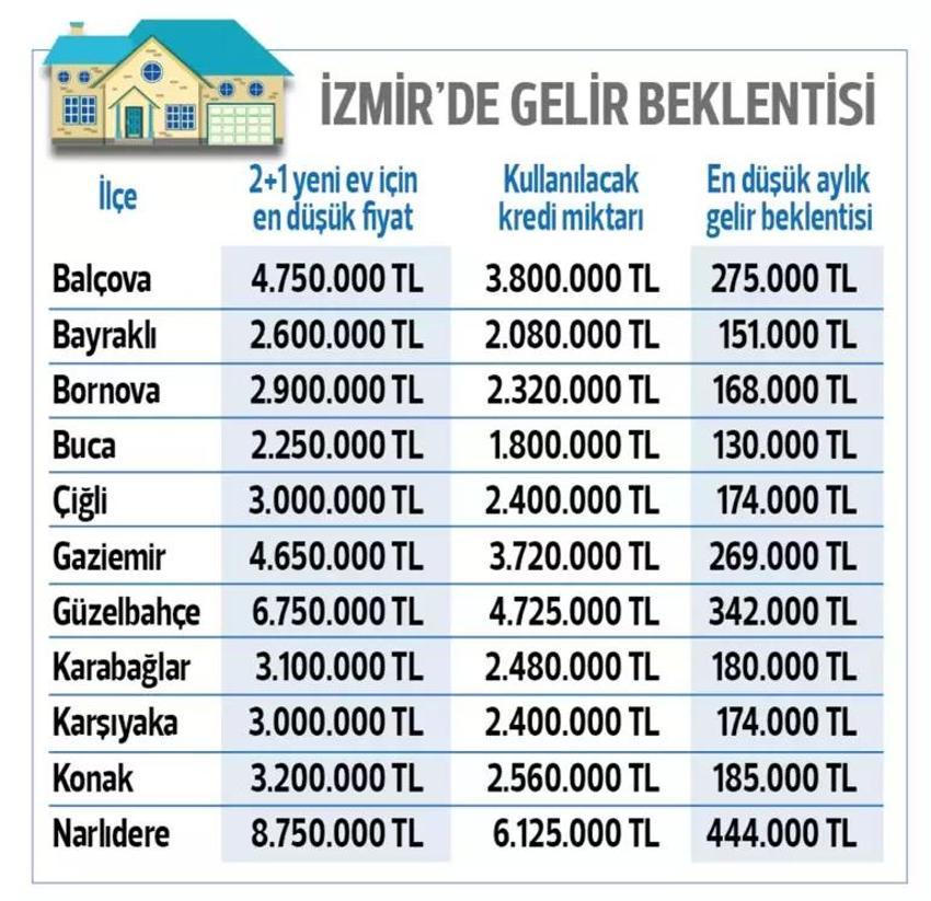 Kredi ile ev alacaklar dikkat! Banka kredisi kullanabilmek için hanehalkı geliri ne kadar olmalı? İl il, ilçe ilçe rakamlar ortaya çıktı