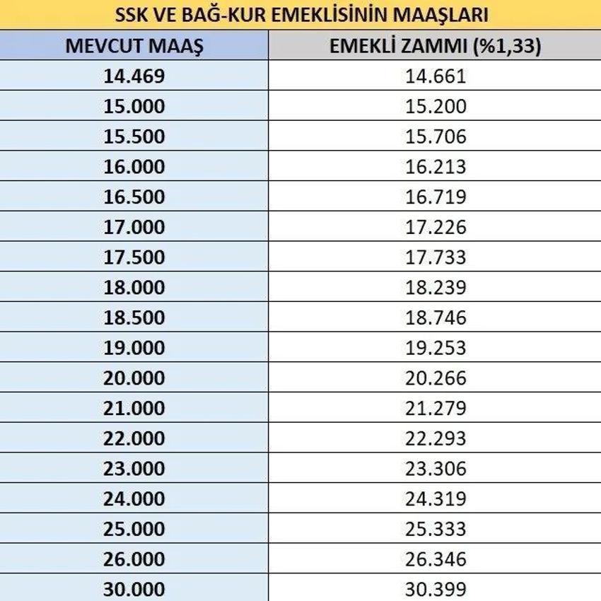 Emekli aylıklarına ve memur maaşlarına zam! Kuruşu kuruşuna hesaplandı, işte yeni oranlar...