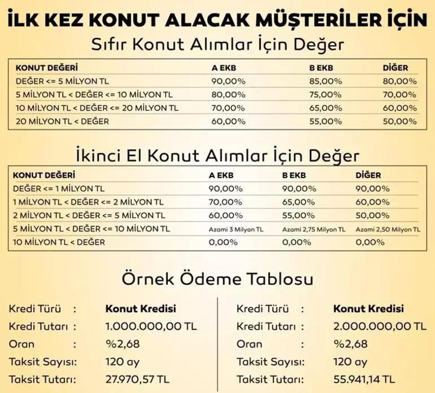 Konut kredisi faiz oranları düştü! İşte örnek ödeme tablosu
