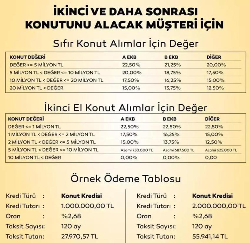 Konut kredisi faiz oranları düştü! İşte örnek ödeme tablosu