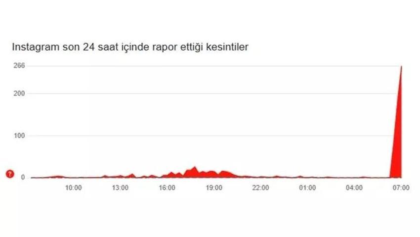 Instagram neden açılmıyor? Instagram çöktü mü, neden açılmıyor? 19 Mart İnstagram beyaz ekran veriyor