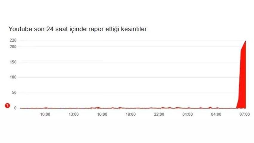 Youtube erişim neden yok? Youtube çöktü mü, neden açılmıyor? 19 Mart Youtube erişim sorunu yaşıyor