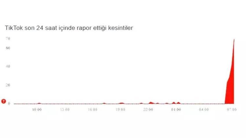 TikTok erişim neden yok? TikTok çöktü mü, neden açılmıyor? 19 Mart TikTok erişim sorunu yaşıyor