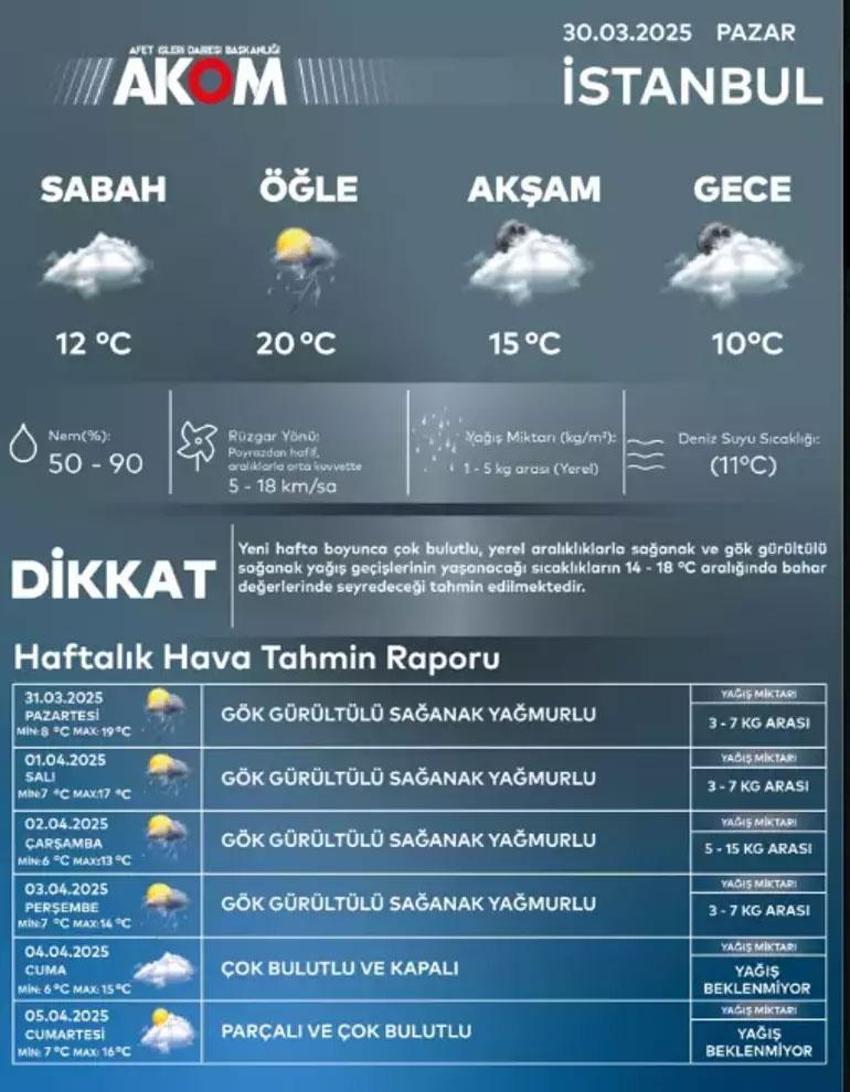 İstanbul'da bayram tatili için art arda yağış uyarısı!  Sıcaklıklar artacak, toz taşınımına dikkat!