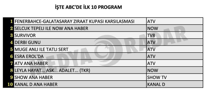 ATV derbi reytingi açıklandı mı? Fenerbahçe Galatasaray derbisi ne kadar izlendi? 2 Nisan reyting sonuçları