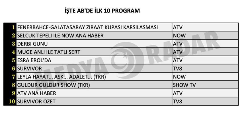 ATV derbi reytingi açıklandı mı? Fenerbahçe Galatasaray derbisi ne kadar izlendi? 2 Nisan reyting sonuçları