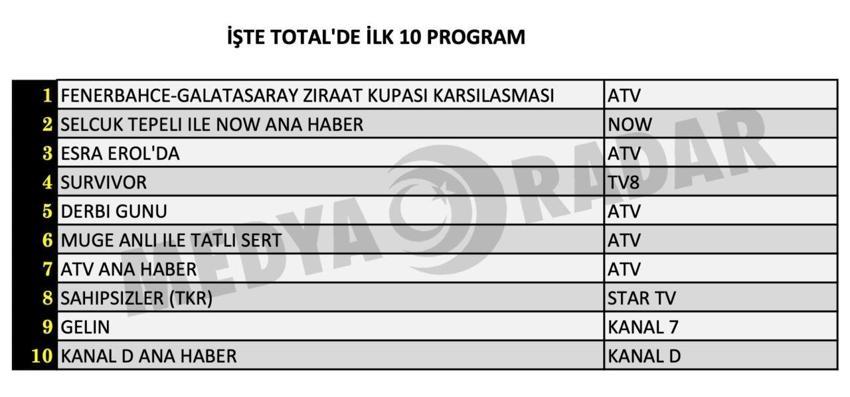 ATV derbi reytingi açıklandı mı? Fenerbahçe Galatasaray derbisi ne kadar izlendi? 2 Nisan reyting sonuçları