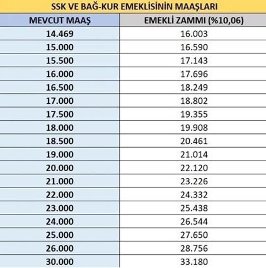 İşte emeklinin yeni zammı! 3 aylık enflasyon farkı belli oldu: SSK, Bağkur emeklisi için yeni maaş hesabı!