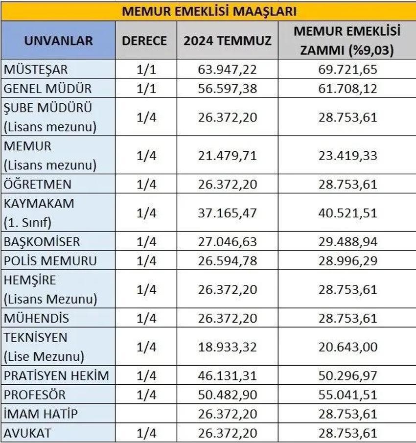Memur Temmuz zammı: Maaş tablosunda yeni hesap! İşte meslek meslek zam artışı
