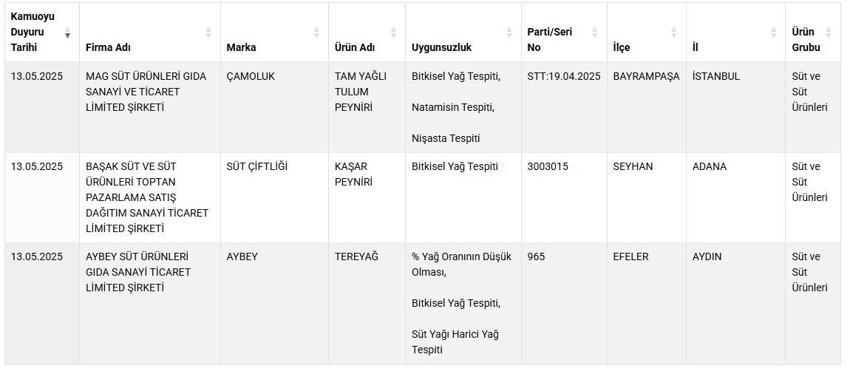 Bakanlık sahtekarlık yapanların başına çöktü! Sağlığı tehlikeye atan firmaları ve ürünleri tek tek açıkladı
