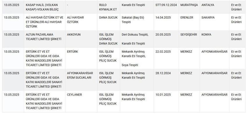 Bakanlık sahtekarlık yapanların başına çöktü! Sağlığı tehlikeye atan firmaları ve ürünleri tek tek açıkladı