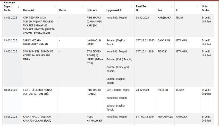 Bakanlık sahtekarlık yapanların başına çöktü! Sağlığı tehlikeye atan firmaları ve ürünleri tek tek açıkladı
