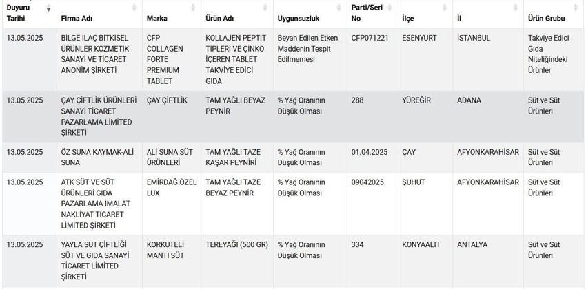 Bakanlık sahtekarlık yapanların başına çöktü! Sağlığı tehlikeye atan firmaları ve ürünleri tek tek açıkladı