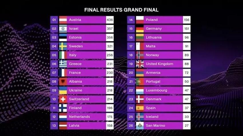 2025 Eurovision'u kazanan ülke belli oldu