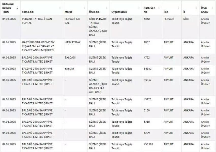 Lahmacundan çıkanlar pes dedirtti! Bakanlık bayram öncesi taklit ve tağşiş yapanların listesini güncelledi