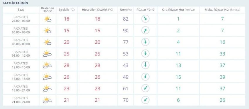 Bursa 15 Eylül hava durumu: Bursa'da Pazartesi günü sıcaklık kaç derece? Yeni hafta nasıl olacak?