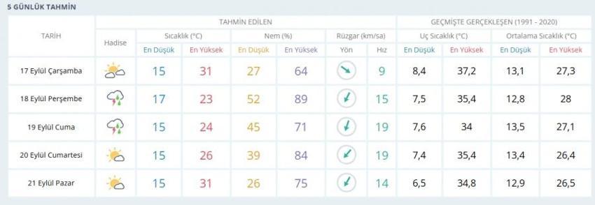 Bursa'da 17 Eylül Çarşamba hava nasıl olacak? Meteoroloji açıkladı