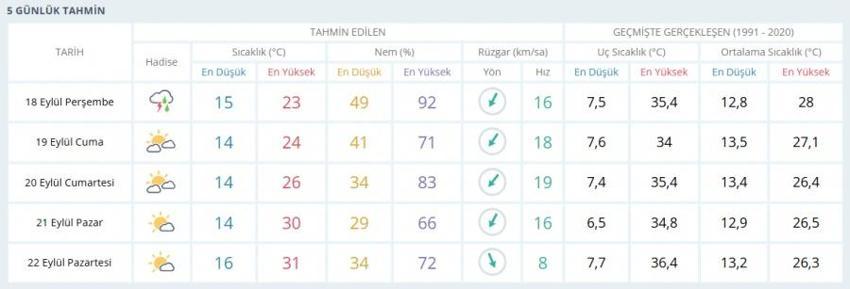 Bursa 18 Eylül hava nasıl olacak? Meteoroloji günlük raporu açıkladı