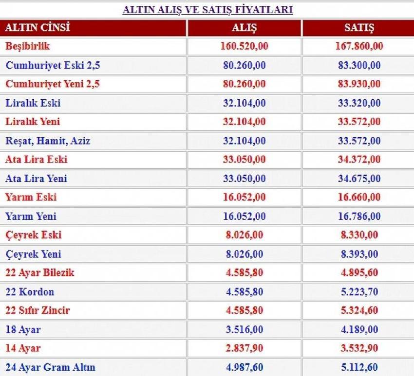 Malatya Kuyumcular Odası açıkladı: Altın fiyatları 22 Eylül'e rekorla başladı