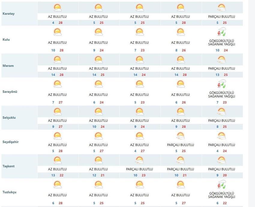Konyalılar dikkat! Meteoroloji gök gürültüsü ve sağanak uyarısı yaptı