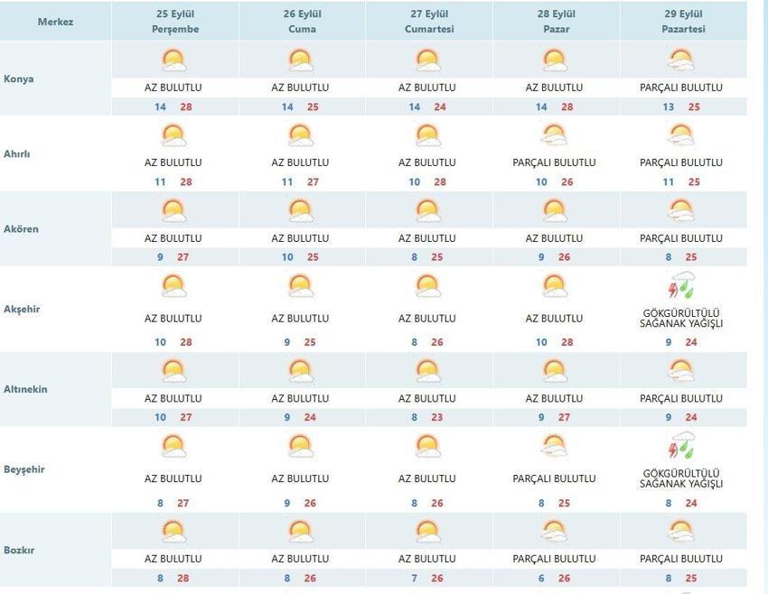 Konyalılar dikkat! Meteoroloji gök gürültüsü ve sağanak uyarısı yaptı