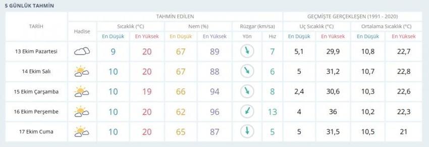Bursa'da 13 Ekim hava durumu: Pazartesi Bursa'da yağış var mı?