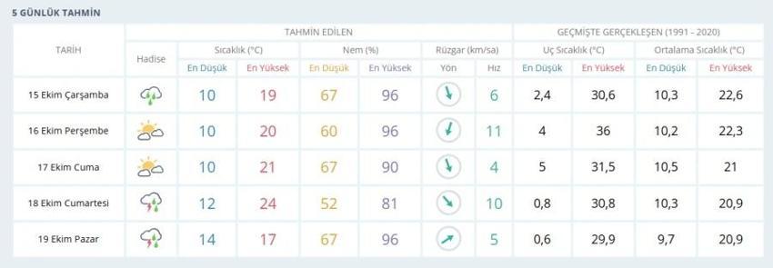 BURSA 15 Ekim hava durumu: Meteoroloji rapor yayınlandı! Bugün Bursa'da yağış var mı?