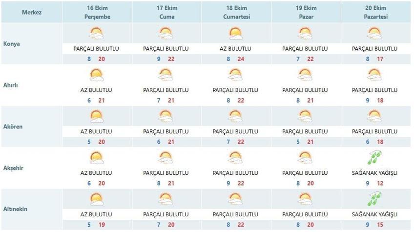 Konya'da 10 derecelik şok! 13 ilçede sağanak var: Konya hava durumu