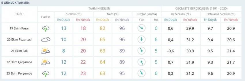19 Ekim Bursa hava durumu: Bursa'da bugün hava nasıl olacak?