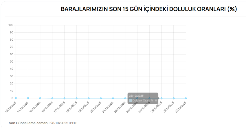 Bursa'daki su kesintilerinde önemli gelişme! Belediye başkanı müjdeli haberi verdi