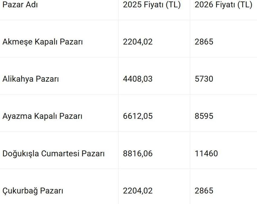 Kocaeli'nde fiyatlar değişti: Pazar devir ücretleri zamlandı