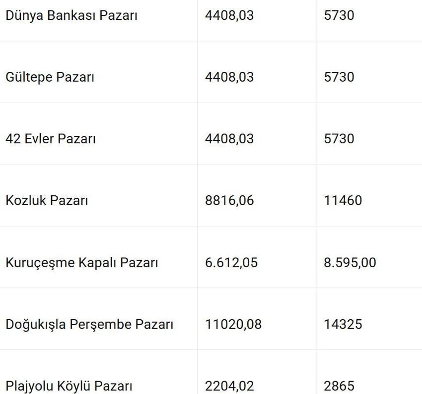 Kocaeli'nde fiyatlar değişti: Pazar devir ücretleri zamlandı
