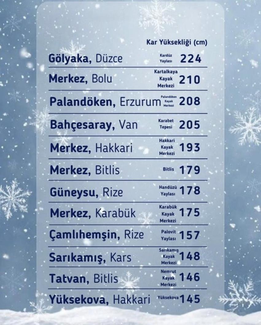 Sıra dışı kar kalınlığı Türkiye'de ölçüldü! 2026 yılının ilki oldu