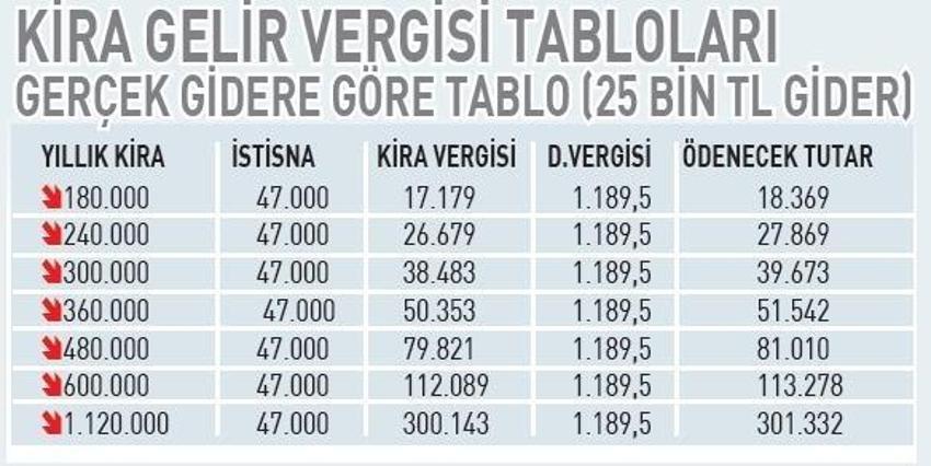 Kira geliri elde edenler dikkat! Bunu yapan daha az vergi ödüyor: İşte yapılması gerekenler