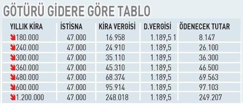 Kira geliri elde edenler dikkat! Bunu yapan daha az vergi ödüyor: İşte yapılması gerekenler