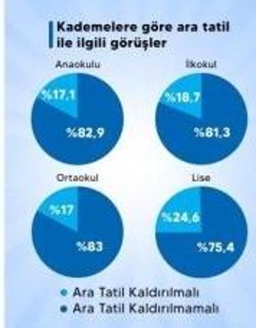 Ara tatil kaldırılıyor mu? Anket yapıldı vatandaş cevap verdi! Bakan Tekin de son sözünü söyledi
