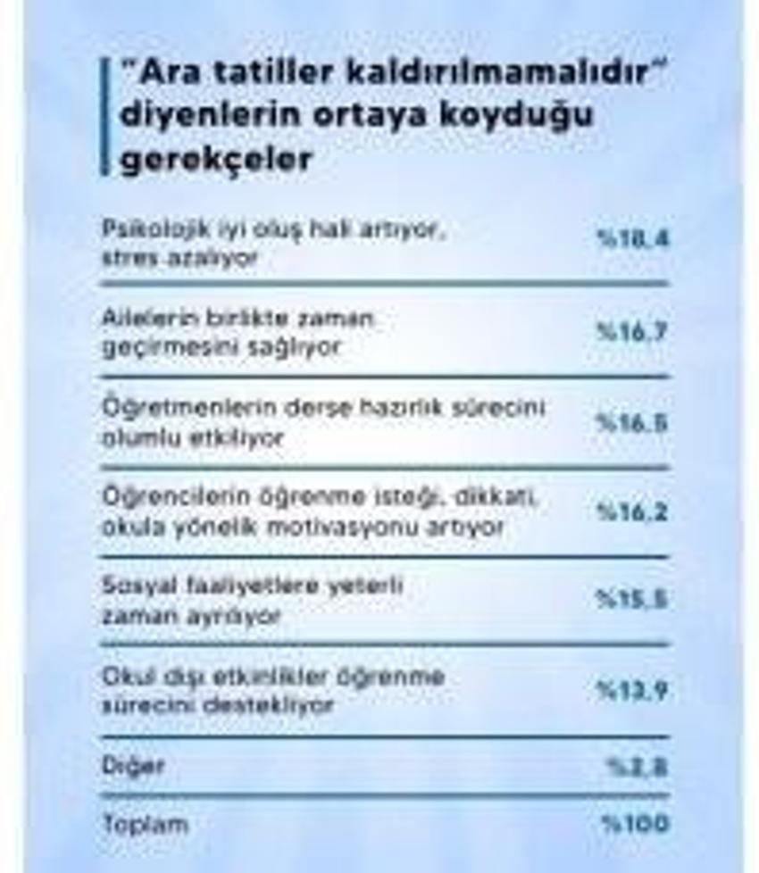 Ara tatil kaldırılıyor mu? Anket yapıldı vatandaş cevap verdi! Bakan Tekin de son sözünü söyledi