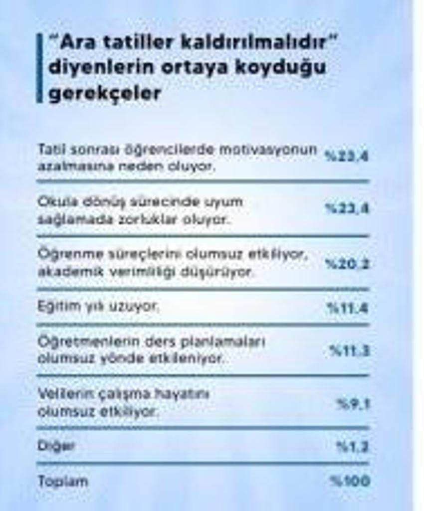 Ara tatil kaldırılıyor mu? Anket yapıldı vatandaş cevap verdi! Bakan Tekin de son sözünü söyledi