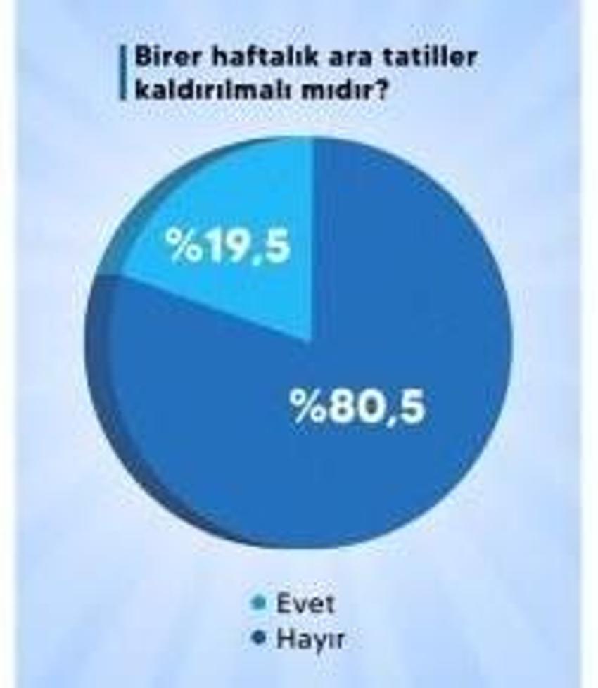 Ara tatil kaldırılıyor mu? Anket yapıldı vatandaş cevap verdi! Bakan Tekin de son sözünü söyledi