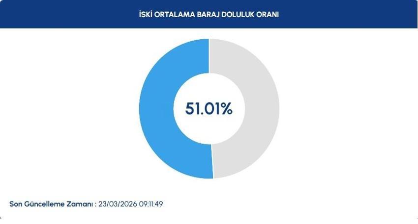 Yağışlar İstanbul'a yaradı! Barajlardaki doluluk oranı 23 günde 7 puan artış gösterdi