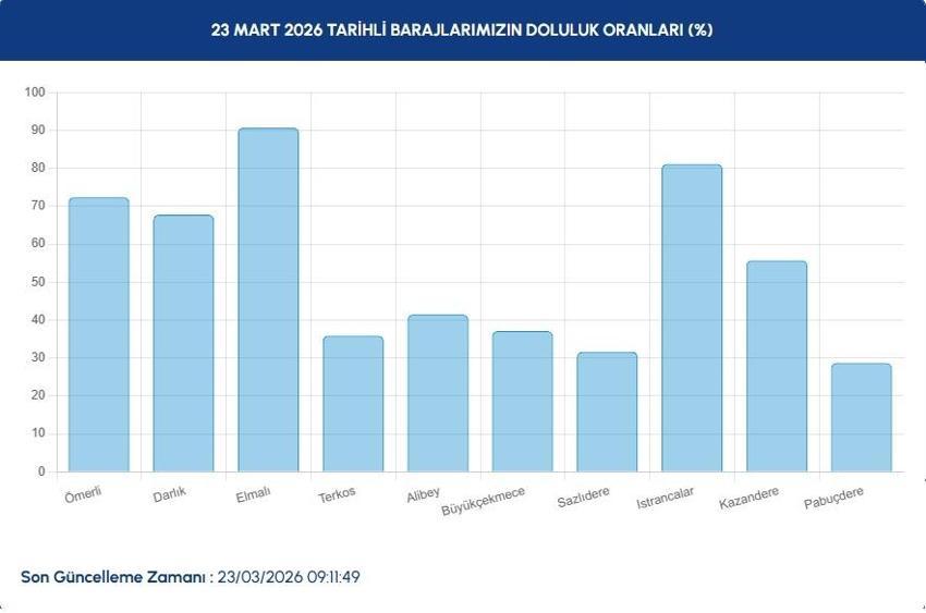 Yağışlar İstanbul'a yaradı! Barajlardaki doluluk oranı 23 günde 7 puan artış gösterdi