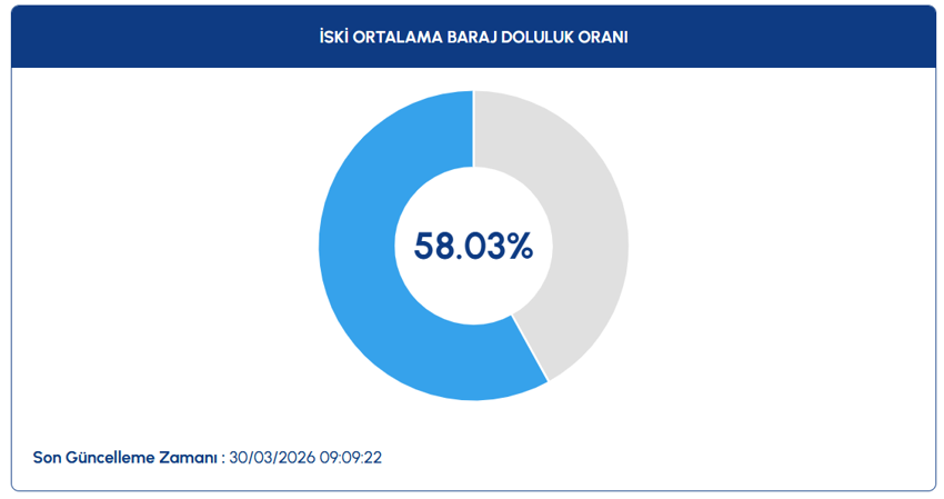 İSKİ İstanbul baraj doluluk oranlarını açıkladı! İşte 30 Mart 2026 İstanbul baraj doluluk oranları